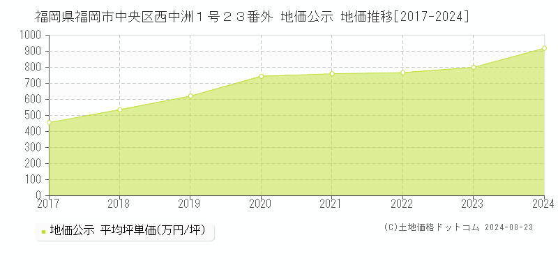 福岡県福岡市中央区西中洲１号２３番外 公示地価 地価推移[2017-2024]