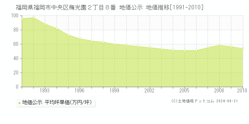 福岡県福岡市中央区梅光園２丁目８番 公示地価 地価推移[1991-2010]