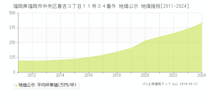 福岡県福岡市中央区春吉３丁目１１号３４番外 公示地価 地価推移[2011-2024]