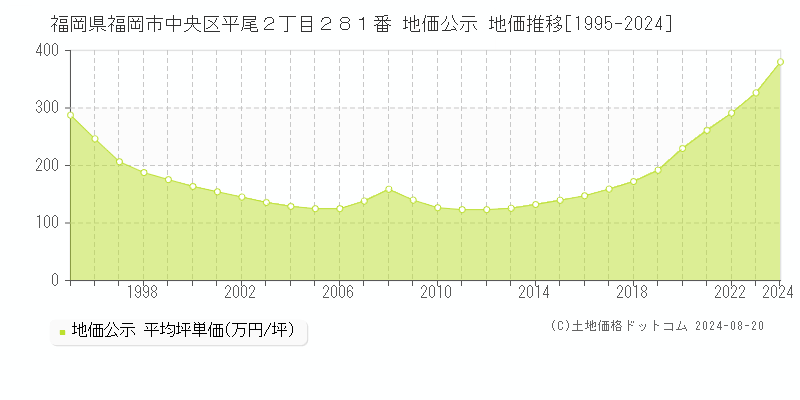 福岡県福岡市中央区平尾２丁目２８１番 公示地価 地価推移[1995-2024]