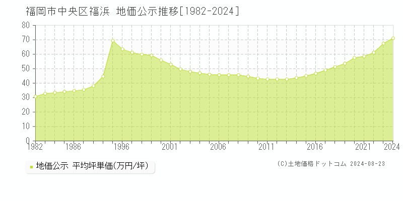 福岡市中央区福浜の地価公示推移グラフ 