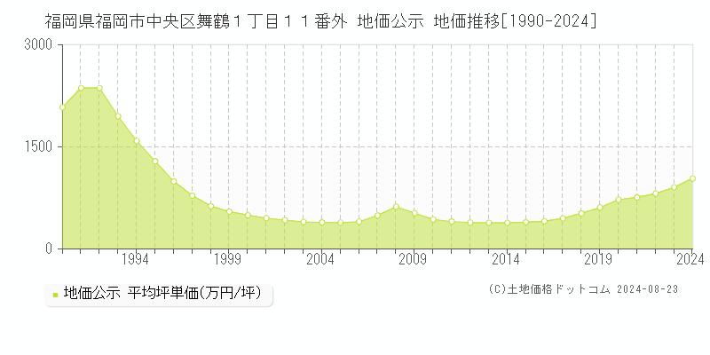 福岡県福岡市中央区舞鶴１丁目１１番外 公示地価 地価推移[1990-2024]