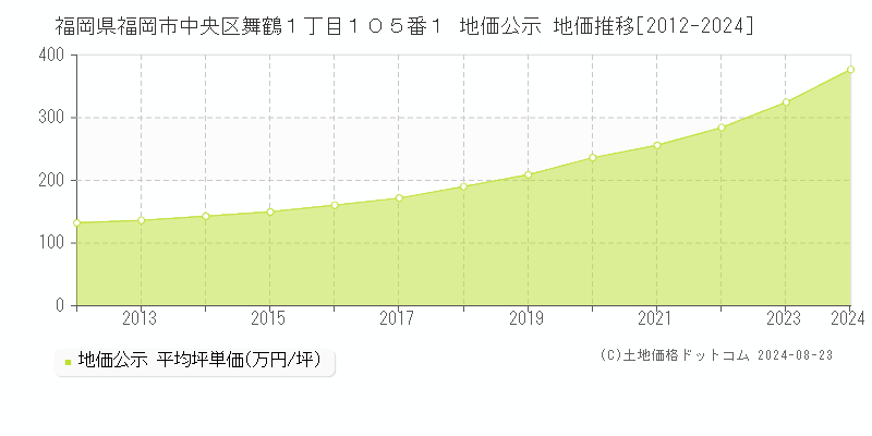 福岡県福岡市中央区舞鶴１丁目１０５番１ 公示地価 地価推移[2012-2024]