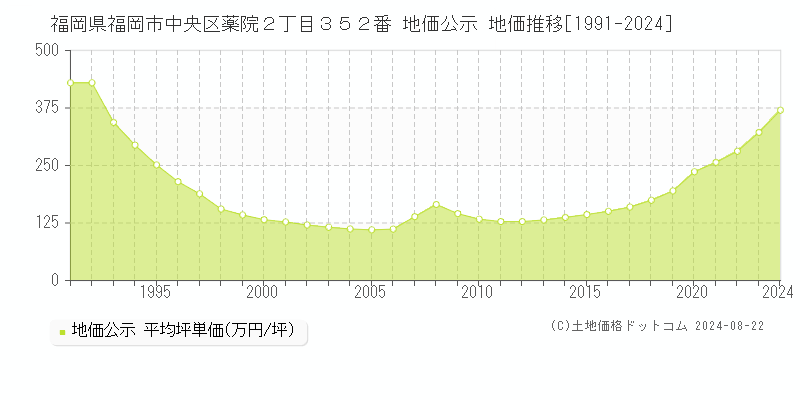 福岡県福岡市中央区薬院２丁目３５２番 公示地価 地価推移[1991-2024]