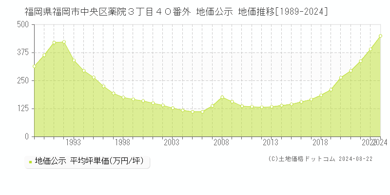 福岡県福岡市中央区薬院３丁目４０番外 公示地価 地価推移[1989-2024]