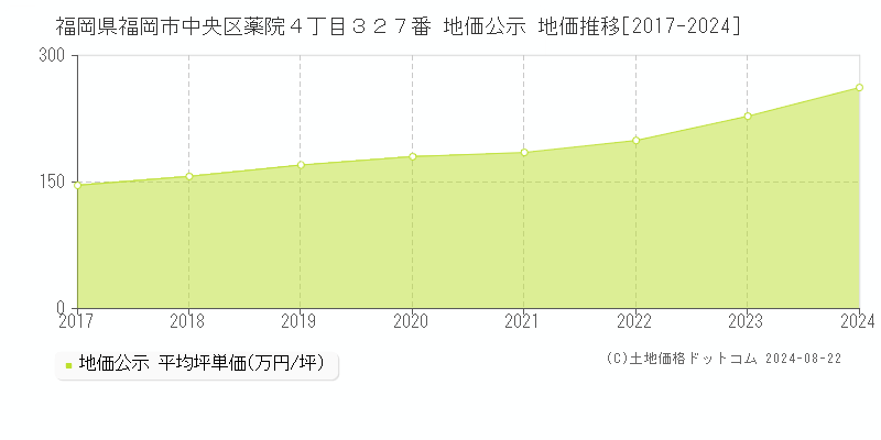 福岡県福岡市中央区薬院４丁目３２７番 公示地価 地価推移[2017-2024]