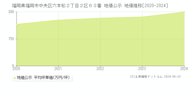 福岡県福岡市中央区六本松２丁目２区６３番 公示地価 地価推移[2020-2024]