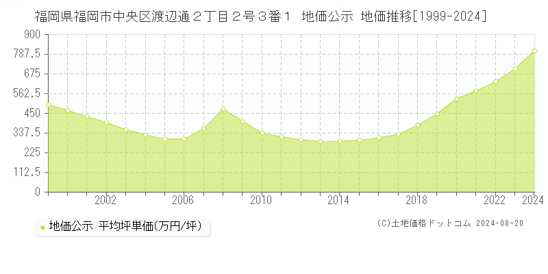 福岡県福岡市中央区渡辺通２丁目２号３番１ 公示地価 地価推移[1999-2024]