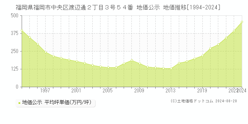 福岡県福岡市中央区渡辺通２丁目３号５４番 公示地価 地価推移[1994-2024]