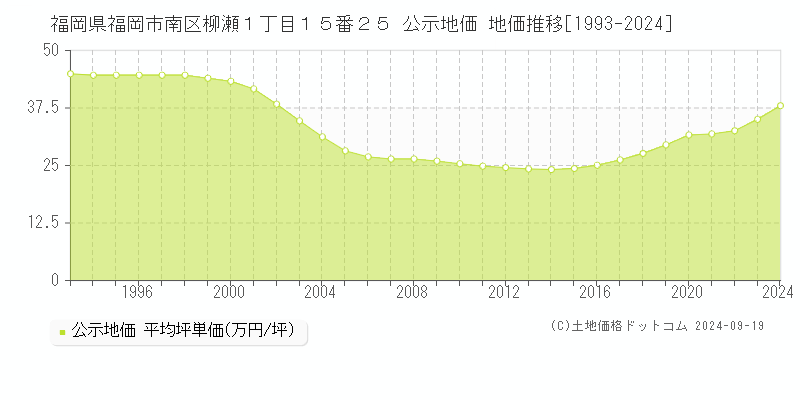 福岡県福岡市南区柳瀬１丁目１５番２５ 公示地価 地価推移[1993-2022]