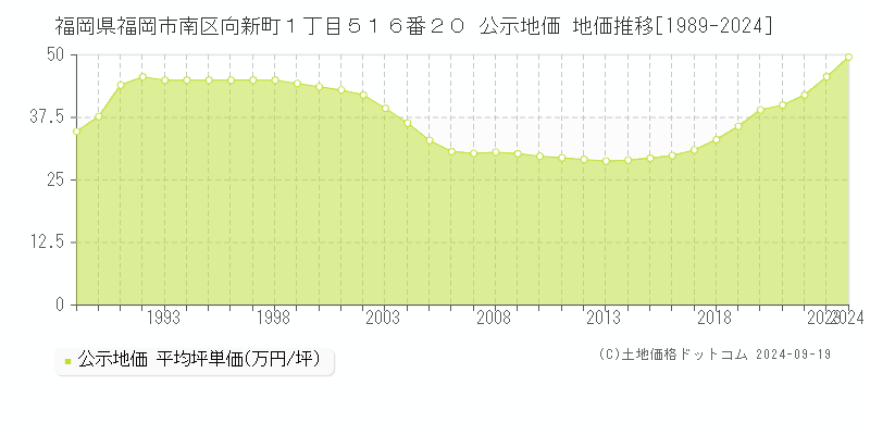 福岡県福岡市南区向新町１丁目５１６番２０ 公示地価 地価推移[1989-2019]