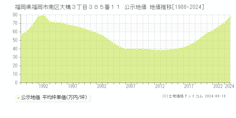 福岡県福岡市南区大橋３丁目３８５番１１ 公示地価 地価推移[1988-2024]