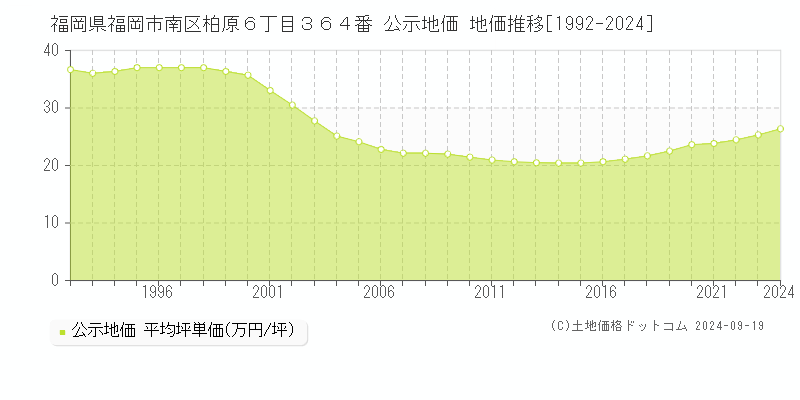 福岡県福岡市南区柏原６丁目３６４番 公示地価 地価推移[1992-2024]