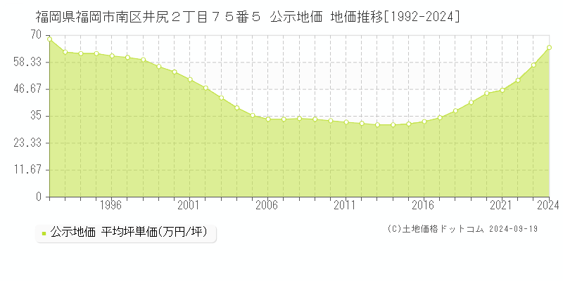 福岡県福岡市南区井尻２丁目７５番５ 公示地価 地価推移[1992-2023]