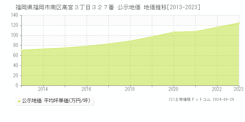 福岡県福岡市南区高宮３丁目３２７番 公示地価 地価推移[2013-2018]