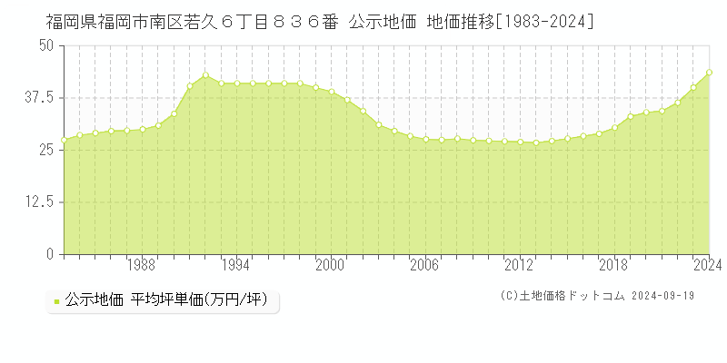 福岡県福岡市南区若久６丁目８３６番 公示地価 地価推移[1983-2024]