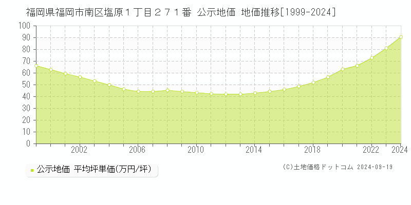 福岡県福岡市南区塩原１丁目２７１番 公示地価 地価推移[1999-2023]