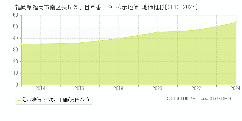 福岡県福岡市南区長丘５丁目６番１９ 公示地価 地価推移[2013-2020]