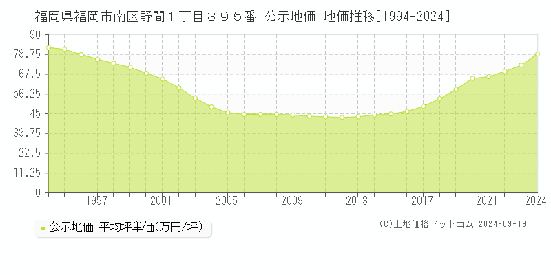 福岡県福岡市南区野間１丁目３９５番 公示地価 地価推移[1994-2024]