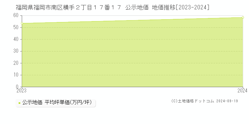 福岡県福岡市南区横手２丁目１７番１７ 公示地価 地価推移[2023-2023]