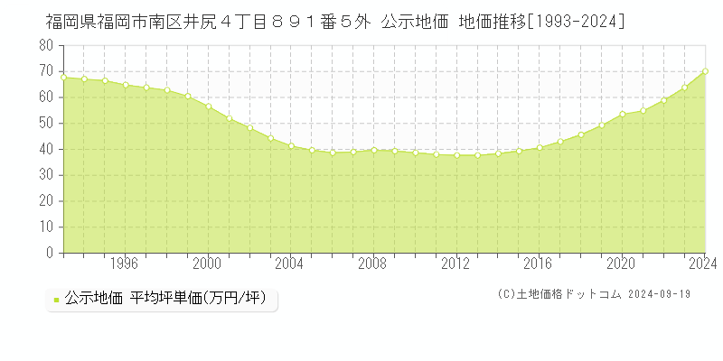 福岡県福岡市南区井尻４丁目８９１番５外 公示地価 地価推移[1993-2020]