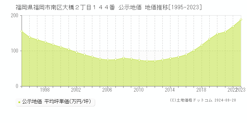 福岡県福岡市南区大橋２丁目１４４番 公示地価 地価推移[1995-2021]