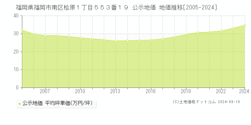 福岡県福岡市南区桧原１丁目５５３番１９ 公示地価 地価推移[2005-2019]