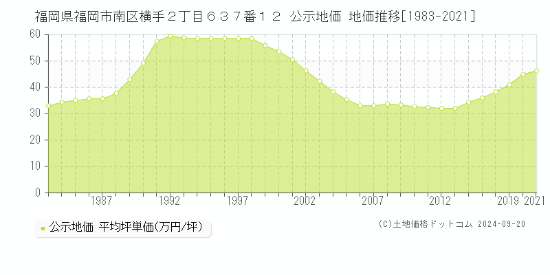 福岡県福岡市南区横手２丁目６３７番１２ 公示地価 地価推移[1983-2020]