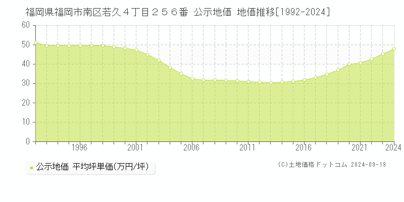 福岡県福岡市南区若久４丁目２５６番 公示地価 地価推移[1992-2022]