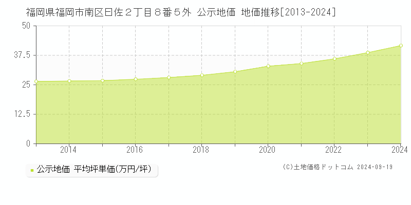 福岡県福岡市南区曰佐２丁目８番５外 公示地価 地価推移[2013-2019]