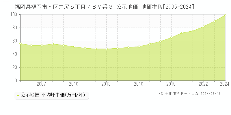 福岡県福岡市南区井尻５丁目７８９番３ 公示地価 地価推移[2005-2018]