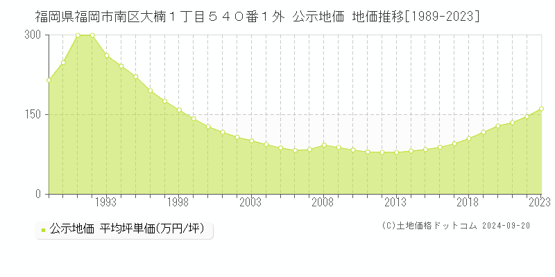 福岡県福岡市南区大楠１丁目５４０番１外 公示地価 地価推移[1989-2023]