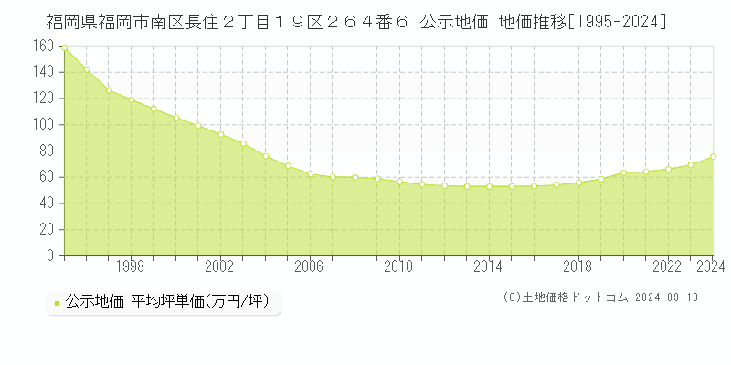 福岡県福岡市南区長住２丁目１９区２６４番６ 公示地価 地価推移[1995-2022]