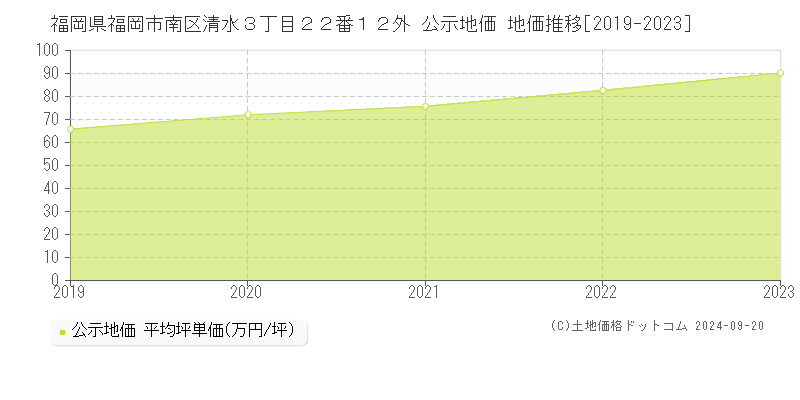 福岡県福岡市南区清水３丁目２２番１２外 公示地価 地価推移[2019-2021]