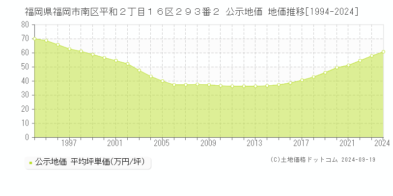 福岡県福岡市南区平和２丁目１６区２９３番２ 公示地価 地価推移[1994-2021]