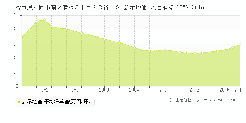 福岡県福岡市南区清水３丁目２３番１９ 公示地価 地価推移[1989-2018]