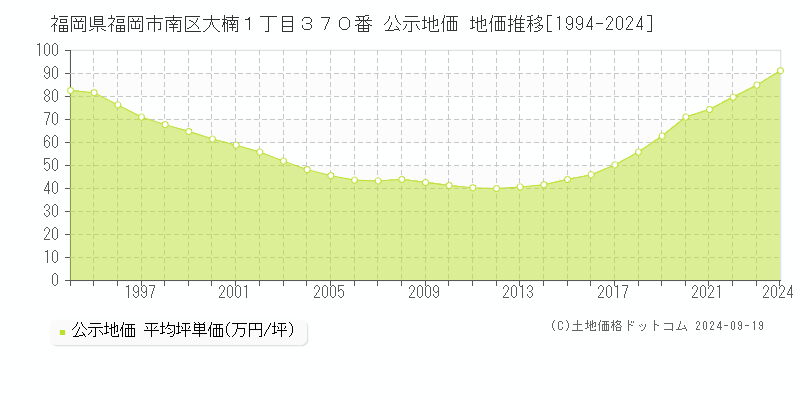 福岡県福岡市南区大楠１丁目３７０番 公示地価 地価推移[1994-2021]