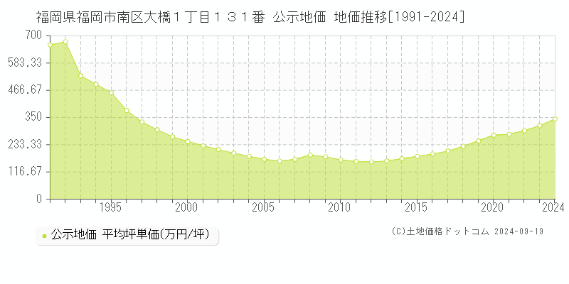 福岡県福岡市南区大橋１丁目１３１番 公示地価 地価推移[1991-2020]