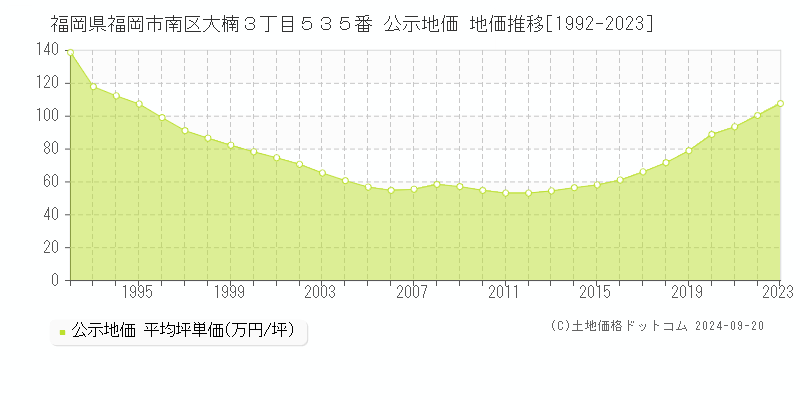 福岡県福岡市南区大楠３丁目５３５番 公示地価 地価推移[1992-2018]