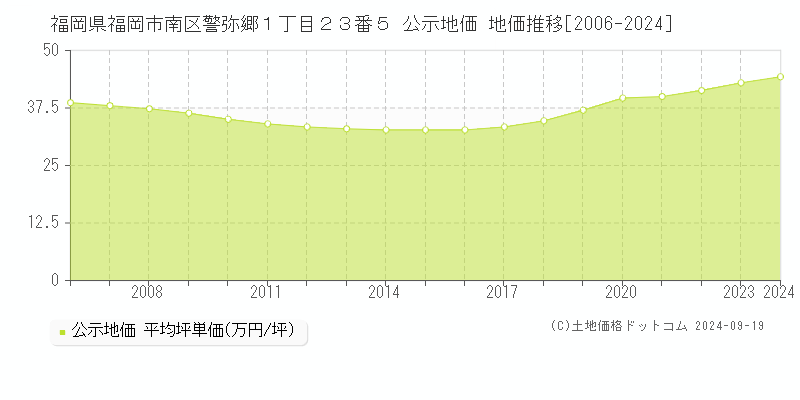 福岡県福岡市南区警弥郷１丁目２３番５ 公示地価 地価推移[2006-2023]