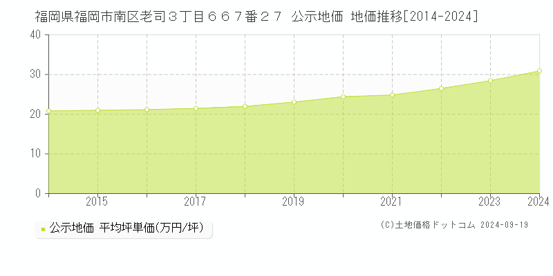 福岡県福岡市南区老司３丁目６６７番２７ 公示地価 地価推移[2014-2019]