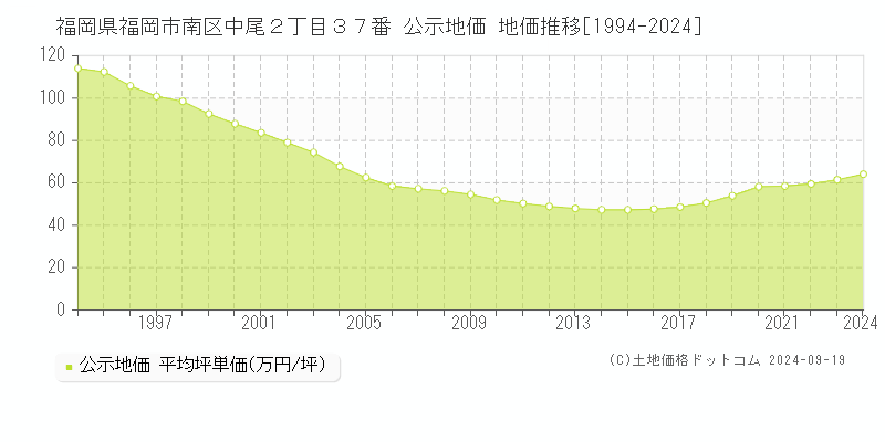 福岡県福岡市南区中尾２丁目３７番 公示地価 地価推移[1994-2019]