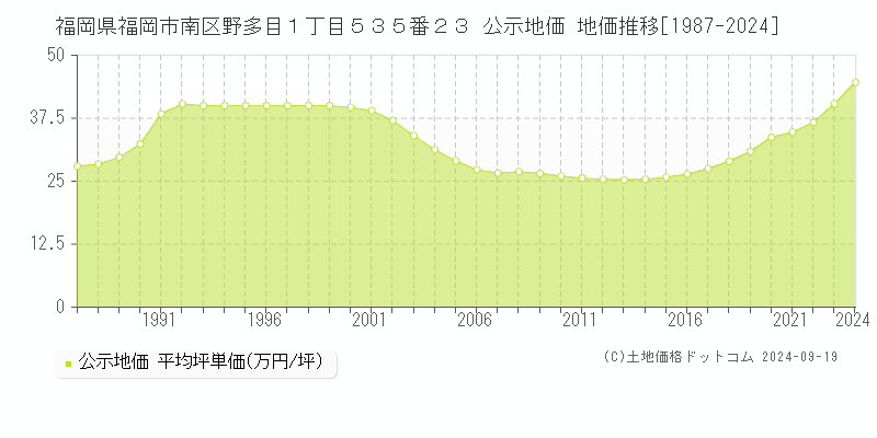 福岡県福岡市南区野多目１丁目５３５番２３ 公示地価 地価推移[1987-2024]