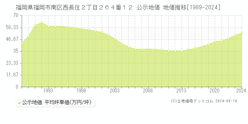 福岡県福岡市南区西長住２丁目２６４番１２ 公示地価 地価推移[1989-2019]