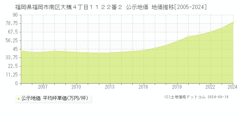 福岡県福岡市南区大橋４丁目１１２２番２ 公示地価 地価推移[2005-2023]