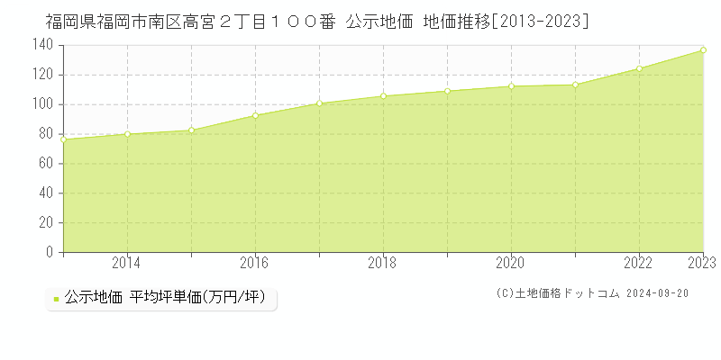 福岡県福岡市南区高宮２丁目１００番 公示地価 地価推移[2013-2022]