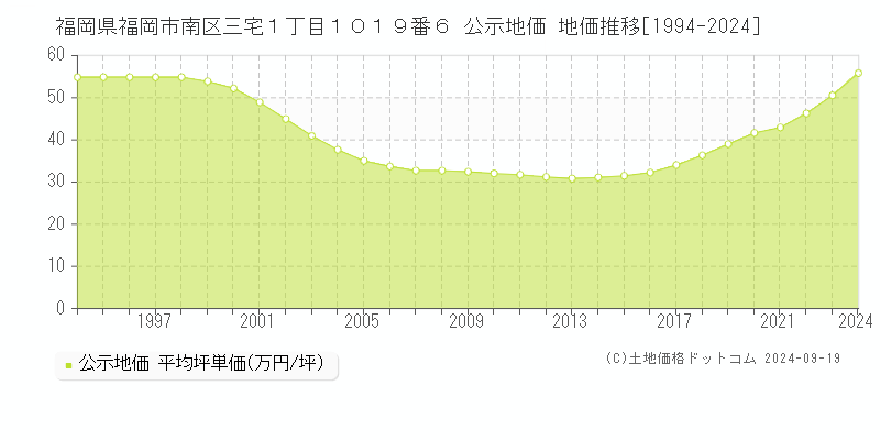 福岡県福岡市南区三宅１丁目１０１９番６ 公示地価 地価推移[1994-2020]