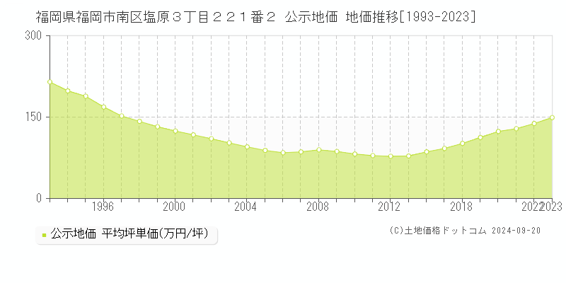 福岡県福岡市南区塩原３丁目２２１番２ 公示地価 地価推移[1993-2021]