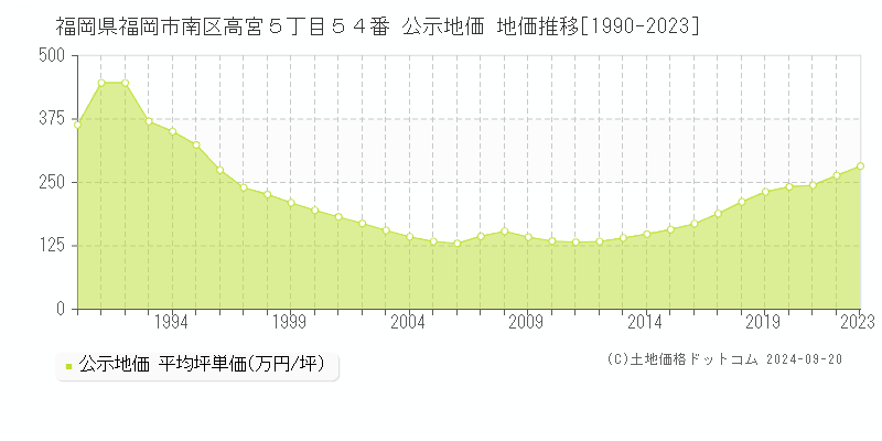 福岡県福岡市南区高宮５丁目５４番 公示地価 地価推移[1990-2021]