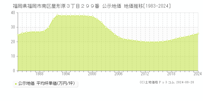 福岡県福岡市南区屋形原３丁目２９９番 公示地価 地価推移[1983-2019]